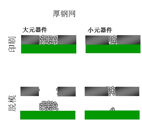 如果鋼網(wǎng)開孔面積比率達(dá)不到要求（鋼網(wǎng)太厚），就會出現(xiàn)下圖的情況