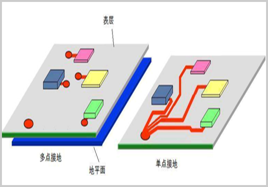 PCB布局中的單點(diǎn)接地和多點(diǎn)接地的區(qū)別